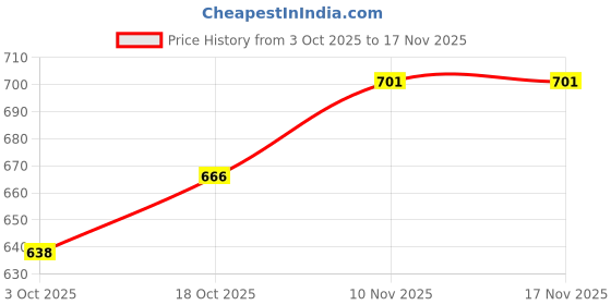 flipkart.com amikan Toyota Etios Liva, Etios Liva 1.2 G Petrol, Etios Liva 1.2 V Dual Tone Petrol, Etios Liva 1.2 VX Petrol, Etios Liva V Limited Edition Body Cover amikan Price History Graph from 3 Oct 2025 to 17 Nov 2025