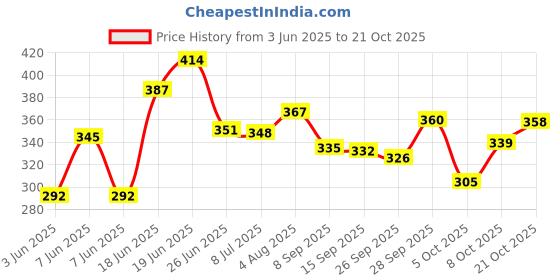 flipkart.com centy Toyota Fortuner Car centy Price History Graph from 3 Jun 2025 to 21 Oct 2025