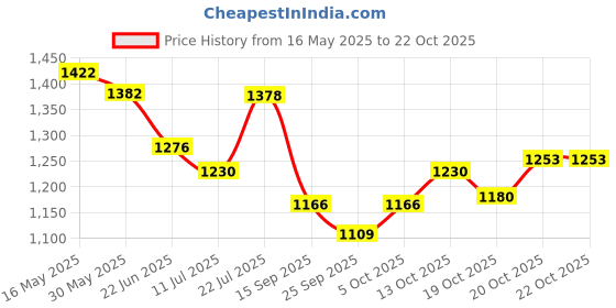 flipkart.com garrege Toyota Glanza, Glanza G CVT Petrol Body Cover garrege Price History Graph from 16 May 2025 to 21 Oct 2025