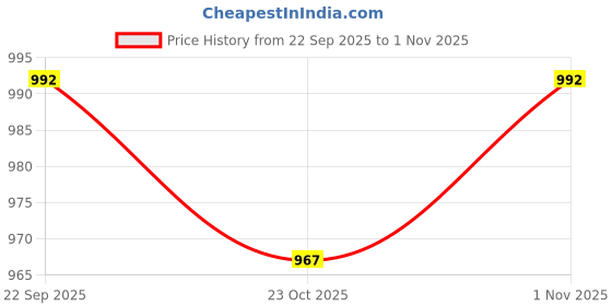 flipkart.com voico Toyota Glanza, Glanza G, Glanza G CVT, Glanza G CVT Petrol, Glanza G Hybrid, Glanza G Petrol, Glanza G Smart Hybrid Petrol, Glanza V, Glanza V CVT, Glanza V CVT Petrol, Glanza V Petrol Body Cover voico Price History Graph from 22 Sep 2025 to 1 Nov 2025