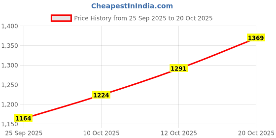 flipkart.com garrege Toyota Hyryder Body Cover garrege Price History Graph from 25 Sep 2025 to 20 Oct 2025