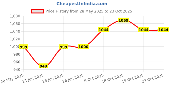 flipkart.com kingsway Toyota Innova Body Cover kingsway Price History Graph from 28 May 2025 to 22 Oct 2025