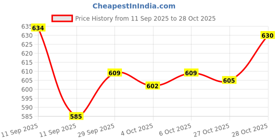 flipkart.com indmotive TOYOTA INNOVA REAR REFLECTOR LED LIGHT (LEFT +RIGHT) (MATRIX & SCANNING) Car Reflector Light indmotive Price History Graph from 11 Sep 2025 to 28 Oct 2025
