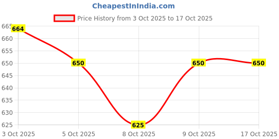flipkart.com auto lite TOYOTA LIVA ROOF RAIL Car Beading Roll For Window Sill auto lite Price History Graph from 3 Oct 2025 to 16 Oct 2025