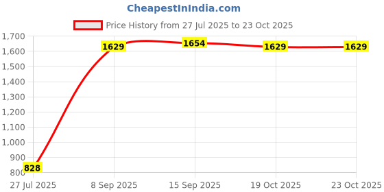 flipkart.com kingsway Toyota Urban Cruiser Body Cover kingsway Price History Graph from 27 Jul 2025 to 19 Oct 2025