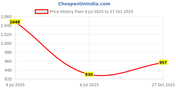 flipkart.com le pra Toyota Urban Cruiser, Cruiser Body Cover le pra Price History Graph from 4 Jul 2025 to 27 Oct 2025