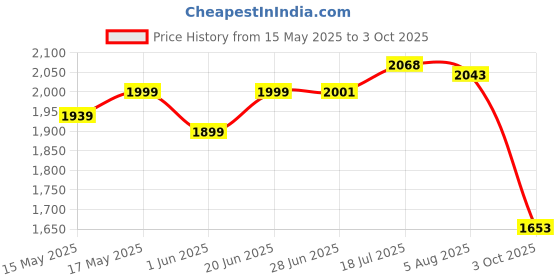 flipkart.com toyotone 12V 150W Peak Power Car Amplifier MOSFET Carpet Finish For Passive Bass Tube Mono Class AB Car Amplifier toyotone Price History Graph from 15 May 2025 to 3 Oct 2025