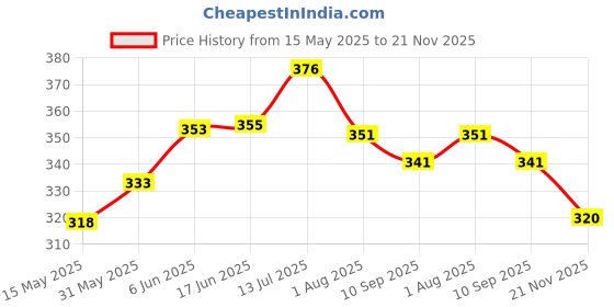 flipkart.com toyotone 3 Inch High Power Dome Tweeter for Car & Home Music Treble Diaphragm (1 Pair) TT102B Tweeter Car Speaker toyotone Price History Graph from 15 May 2025 to 21 Nov 2025