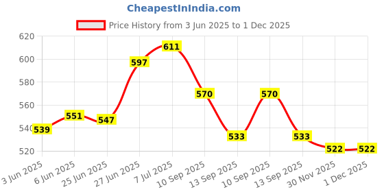 flipkart.com toyotone 3 Inch High Power Dome Tweeter for Car & Home Music Treble Diaphragm (Pack of 4) TT102B Tweeter Car Speaker toyotone Price History Graph from 3 Jun 2025 to 30 Nov 2025