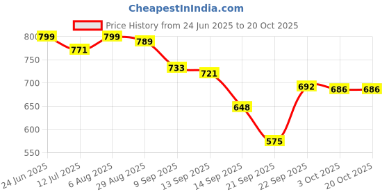 flipkart.com toyotone 6" Inch HI-FI Woofer Speaker | Rainbow Deluxe Series | Copper Coil of 4 Ohms Form Woofer | 90x17 Magnet | 40 Watt for Car and Home Audio System. Subwoofer toyotone Price History Graph from 24 Jun 2025 to 17 Oct 2025
