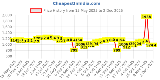 flipkart.com toyox Kids or Teen Adjustable Inline Skates for Outdoor Skates-m size In-line Skates In-line Skates - Size 6-9 UK toyox Price History Graph from 15 May 2025 to 2 Dec 2025