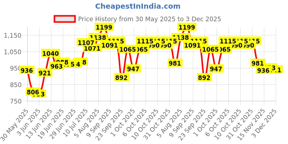 flipkart.com toyox Kids-Teen Adjustable Inline Skates for Outdoor Skates-m size In-line Skates In-line Skates - Size 6-9 UK toyox Price History Graph from 30 May 2025 to 3 Dec 2025