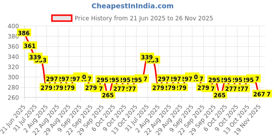 flipkart.com toyox Musical Learning Study Book with Number, Letters, Animals, Relationships, Poems, toyox Price History Graph from 21 Jun 2025 to 25 Nov 2025