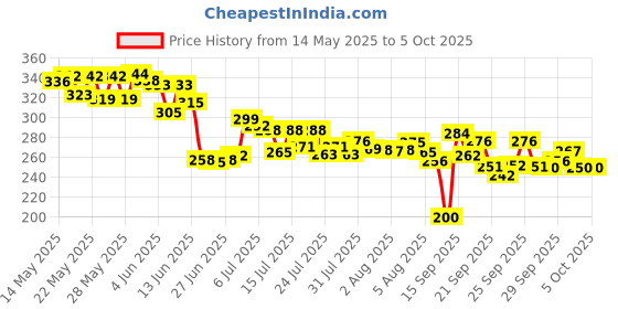 flipkart.com toyox Musical Learning Study Book with Number, Letters, Animals, Relationships, Poems, Instruments Learning Toys for 3 years old Kids (Multicolor) toyox Price History Graph from 14 May 2025 to 5 Oct 2025