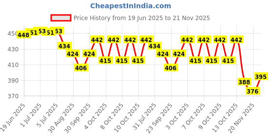 flipkart.com toyoz Airbus A380 Airplane Toy With Lights Effect & Self Rotating toyoz Price History Graph from 19 Jun 2025 to 21 Nov 2025