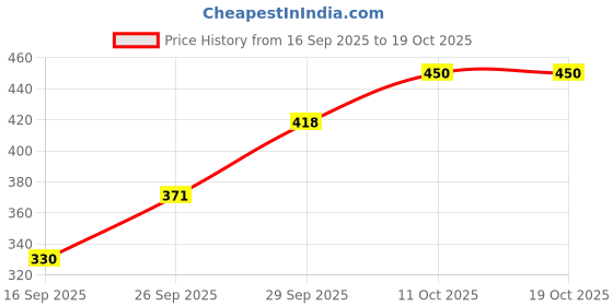 flipkart.com toyozilla Electronic Talking Toy Cat|Musical Toy with More Features|Best Gift for Kids toyozilla Price History Graph from 16 Sep 2025 to 11 Oct 2025