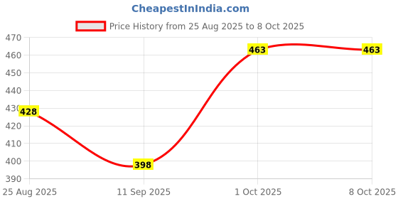 flipkart.com toyozilla Table Floor Lamp toyozilla Price History Graph from 25 Aug 2025 to 7 Oct 2025