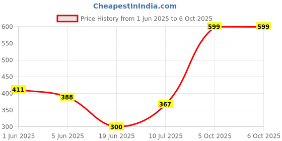 flipkart.com toypapa gaming mouse with rgb light | gaming mouse wired with sensor led light Wired Ambidextrous HybridGaming Mouse Price History Graph from 1 Jun 2025 to 5 Oct 2025