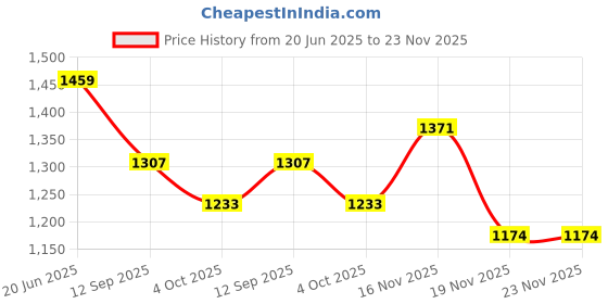 flipkart.com toypapa skibidi toilet action figures set of 12 | Titan cameraman , tv man, speaker man toypapa Price History Graph from 20 Jun 2025 to 22 Nov 2025