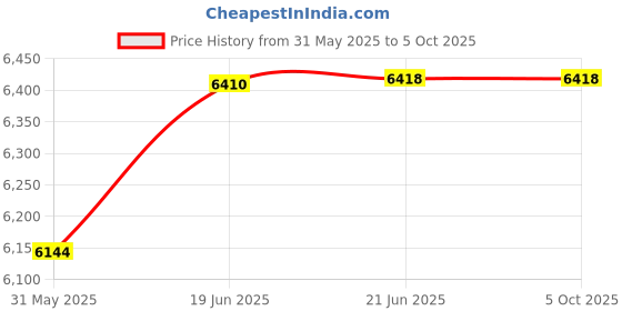 flipkart.com toypenter 3 in 1 Baby Stroller/Kids Tricycle with Removable Canopy for Age 5 M-5 Years Travel system toypenter Price History Graph from 31 May 2025 to 5 Oct 2025
