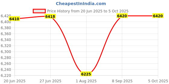 flipkart.com toypenter 3 in 1 Baby Stroller/Kids Tricycle with Removable Canopy for Age 5 M-5 Years Travel system toypenter Price History Graph from 20 Jun 2025 to 5 Oct 2025