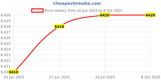 flipkart.com toypenter 3 in 1 Baby Stroller/Kids Tricycle with Removable Canopy for Age 5 M-5 Years Travel system toypenter Price History Graph from 20 Jun 2025 to 8 Oct 2025