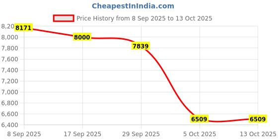 flipkart.com TOYPENTER High Density Adjustable 6 Drawers Almirah for Babies (Penguins) PP Collapsible Wardrobe toypenter Price History Graph from 8 Sep 2025 to 13 Oct 2025