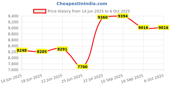 flipkart.com toypenter PP Collapsible Wardrobe toypenter Price History Graph from 14 Jun 2025 to 5 Oct 2025