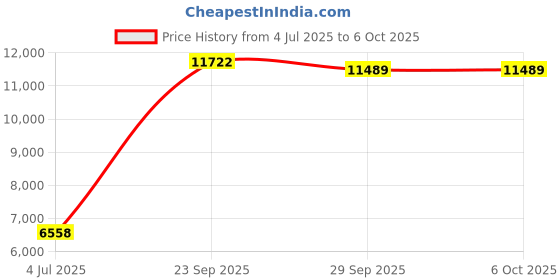 flipkart.com toypenter PP Collapsible Wardrobe toypenter Price History Graph from 4 Jul 2025 to 6 Oct 2025