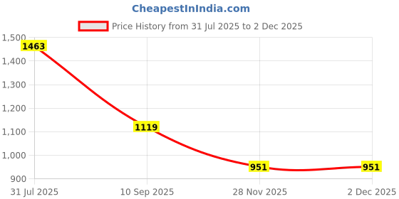 flipkart.com toypenter PP (Polypropylene), Rubber Baby Play Mat toypenter Price History Graph from 31 Jul 2025 to 1 Dec 2025