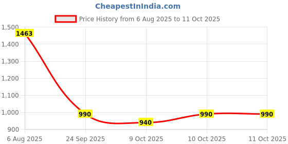 flipkart.com toypenter PP (Polypropylene), Rubber Baby Play Mat toypenter Price History Graph from 6 Aug 2025 to 11 Oct 2025