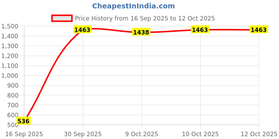 flipkart.com toypenter PP (Polypropylene), Rubber Baby Play Mat toypenter Price History Graph from 16 Sep 2025 to 12 Oct 2025