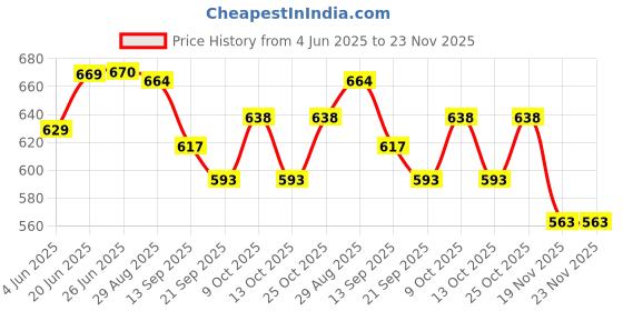 flipkart.com toyporium 2 in 1 Musical Melody & Educational Piano Xylophone Musical Instruments with 8 keys (RED) toyporium Price History Graph from 4 Jun 2025 to 23 Nov 2025