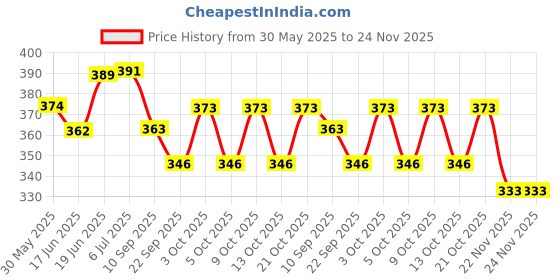 flipkart.com toyporium Battery Operated Educational Learning Laptop Toy with LED Display and Music 21 toyporium Price History Graph from 30 May 2025 to 24 Nov 2025