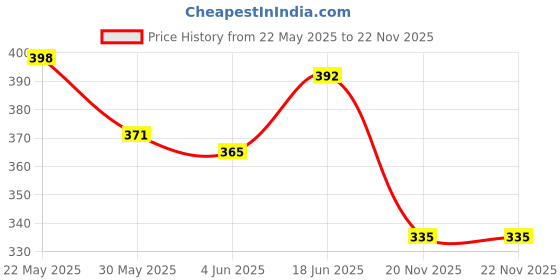 flipkart.com toyporium Battery Operated Educational Learning Laptop Toy with LED Display and Music 22 toyporium Price History Graph from 22 May 2025 to 20 Nov 2025
