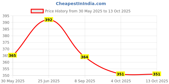 flipkart.com toyporium Battery Operated Educational Learning Laptop Toy with LED Display and Music 26 toyporium Price History Graph from 30 May 2025 to 13 Oct 2025