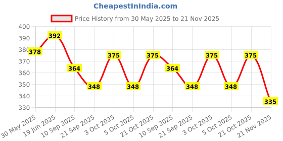 flipkart.com toyporium Battery Operated Educational Learning Laptop Toy with LED Display and Music 29 toyporium Price History Graph from 30 May 2025 to 21 Nov 2025
