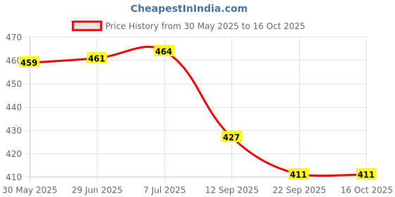 flipkart.com toyporium Beautiful combo of Slim & Shiny Stylish foldable GREEN and Silver Doll toyporium Price History Graph from 30 May 2025 to 16 Oct 2025