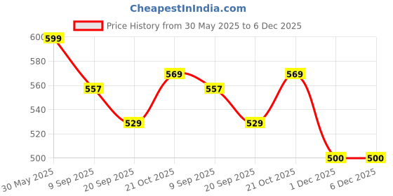 flipkart.com toyporium Beautiful Dazzling Doll Combo with Moveable Arms, Legs, Elbow & Knee for Girl|02 toyporium Price History Graph from 30 May 2025 to 6 Dec 2025