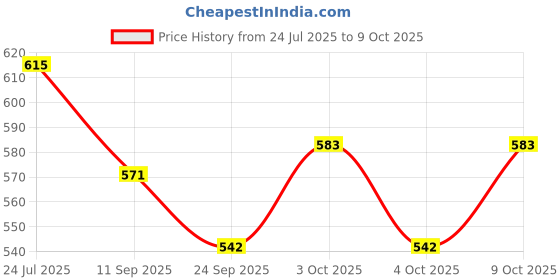 flipkart.com toyporium Beautiful Dazzling Doll Combo with Moveable Arms, Legs, Elbow & Knee for Girl|03 toyporium Price History Graph from 24 Jul 2025 to 9 Oct 2025