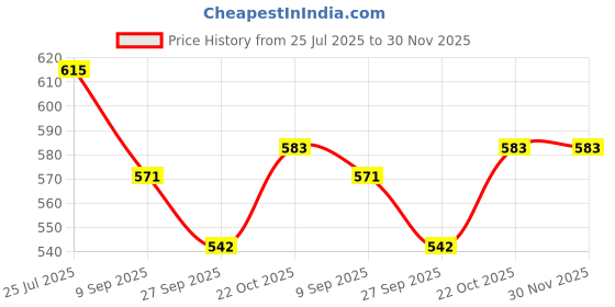 flipkart.com toyporium Beautiful Dazzling Doll Combo with Moveable Arms, Legs, Elbow & Knee for Girl|07 toyporium Price History Graph from 25 Jul 2025 to 29 Nov 2025