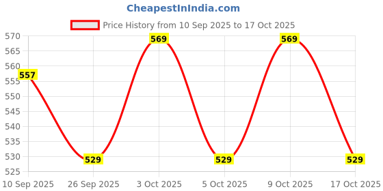 flipkart.com toyporium Beautiful Dazzling Doll Combo with Moveable Arms, Legs, Elbow & Knee for Girl|11 toyporium Price History Graph from 10 Sep 2025 to 17 Oct 2025