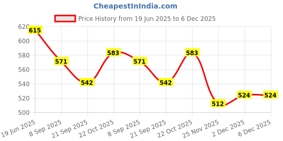 flipkart.com toyporium Beautiful Dazzling Doll Combo with Moveable Arms, Legs, Elbow & Knee for Girl|13 toyporium Price History Graph from 19 Jun 2025 to 2 Dec 2025