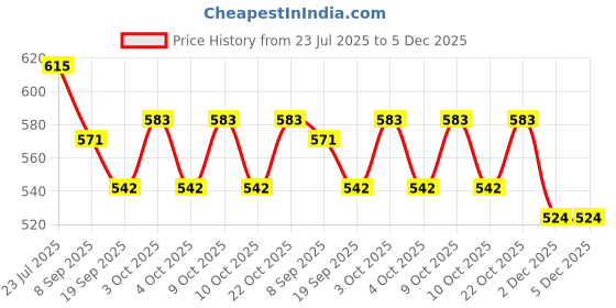 flipkart.com toyporium Beautiful Dazzling Doll Combo with Moveable Arms, Legs, Elbow & Knee for Girl|21 toyporium Price History Graph from 23 Jul 2025 to 5 Dec 2025