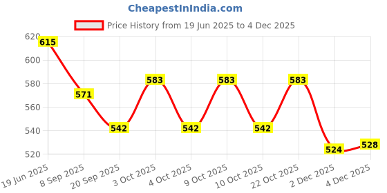 flipkart.com toyporium Beautiful Dazzling Doll Combo with Moveable Arms, Legs, Elbow & Knee for Girl|24 toyporium Price History Graph from 19 Jun 2025 to 4 Dec 2025