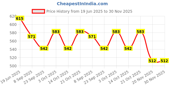 flipkart.com toyporium Beautiful Dazzling Doll Combo with Moveable Arms, Legs, Elbow & Knee for Girl|26 toyporium Price History Graph from 19 Jun 2025 to 30 Nov 2025