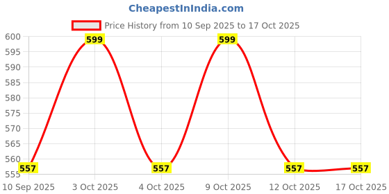 flipkart.com toyporium Beautiful Dazzling Doll Combo with Moveable Arms, Legs, Elbow & Knee for Girl|31 toyporium Price History Graph from 10 Sep 2025 to 16 Oct 2025