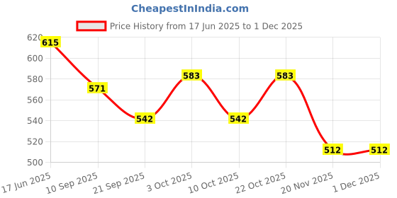 flipkart.com toyporium Beautiful Dazzling Doll Combo with Moveable Arms, Legs, Elbow & Knee for Girl|33 toyporium Price History Graph from 17 Jun 2025 to 29 Nov 2025