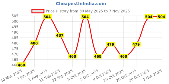 flipkart.com toyporium Combo Of Happy Girl Attractive Accessories Doll Set With Doctor Set for Kids toyporium Price History Graph from 30 May 2025 to 6 Nov 2025