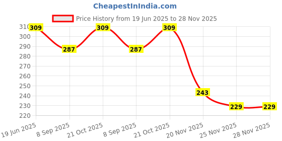 flipkart.com toyporium Cute and Fashionable Doll Toy Set with Movable Hands & Legs Foldable Doll toyporium Price History Graph from 19 Jun 2025 to 28 Nov 2025